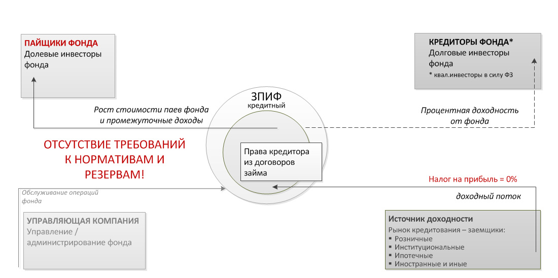 НЕБАНКОВСКОЕ КРЕДИТОВАНИЕ