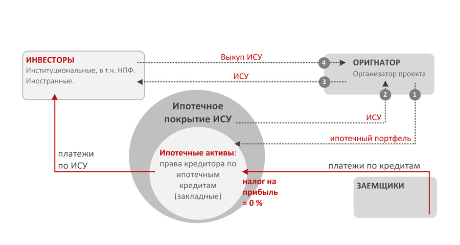 ИНВЕСТИЦИИ В ИПОТЕЧНЫЕ ПОРТФЕЛИ