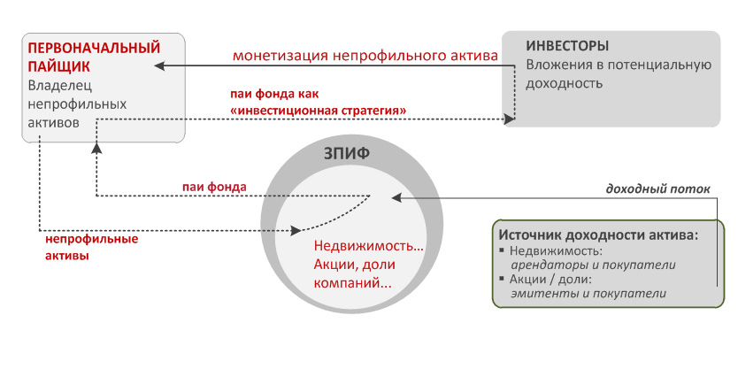 НЕПРОФИЛЬНЫЕ АКТИВЫ