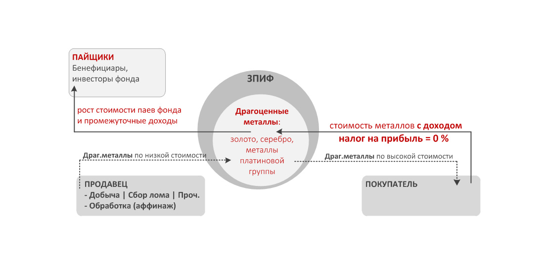 ПРОМЫШЛЕННЫЕ ДРАГМЕТАЛЛЫ