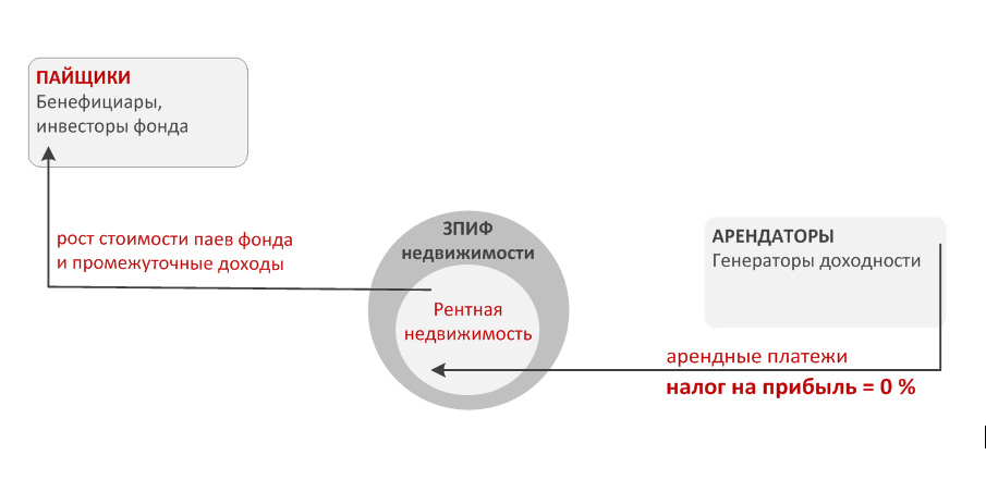 РЕНТНЫЙ БИЗНЕС