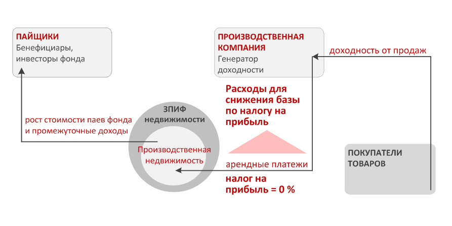 ПРОИЗВОДСТВЕННЫЕ ОБЪЕКТЫ