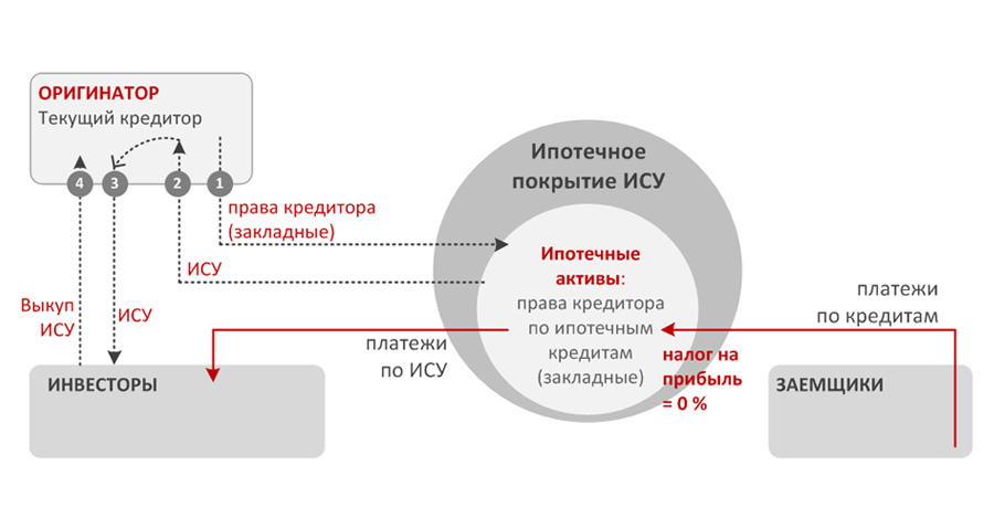 СЕКЬЮРИТИЗАЦИЯ ИПОТЕКИ 